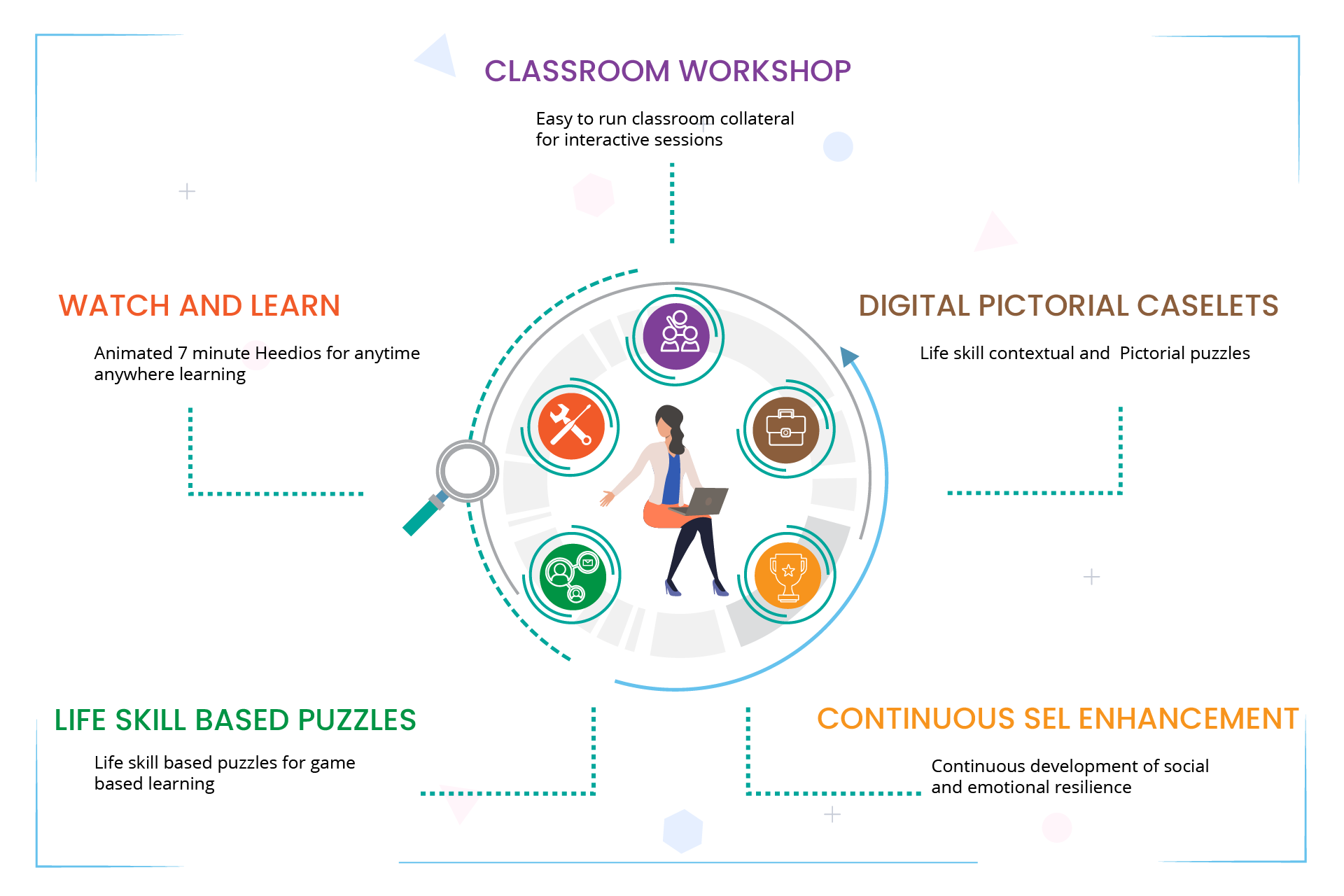 Our resources